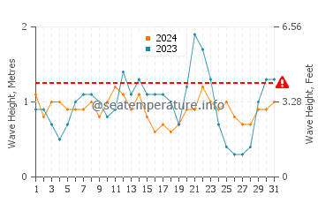 Altura das ondas Buff Bay em agosto