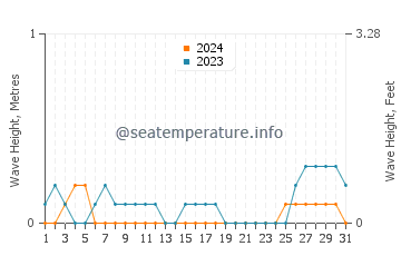 Waves height in Bugas in August