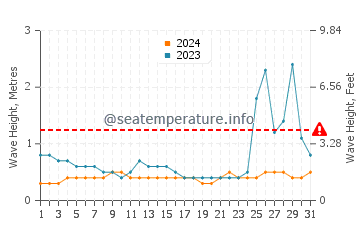 Waves height in Buguey in August