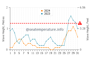 Waves height in Bulata in August