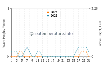 Waves height in Bulod in August