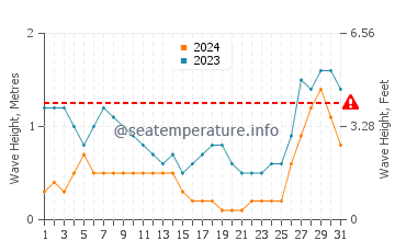 Waves height in Buluang in August