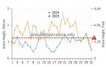 Waves height in Bundoran in August