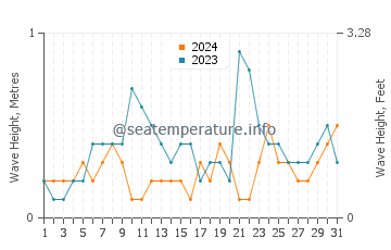 Waves height in Buras in August