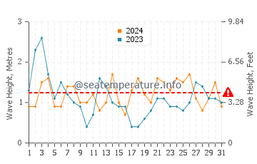 Waves height in Burela in August