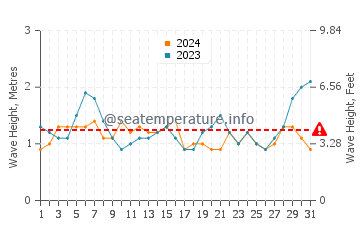 Waves height in Burlingame in August