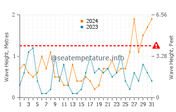 Waves height in Burnie in August