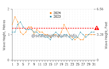 Waves height in Burum in August