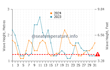 Waves height in Burutu in August