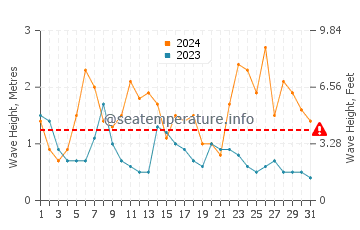 Waves height in Busselton in August