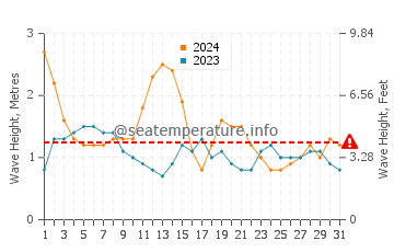 Waves height in Byron Bay in August