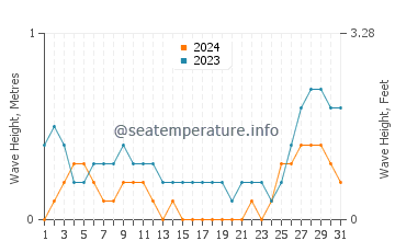 Waves height in Cabano in August