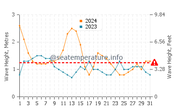 Waves height in Cabarita Beach in August