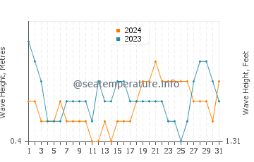 Waves height in Cabay in August