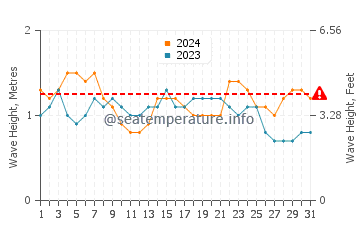 Altezza delle onde Cabedelo ad agosto