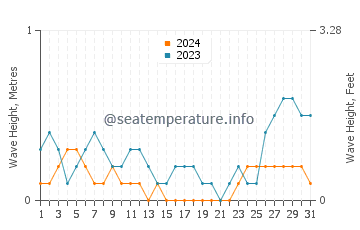 Waves height in Cabilao in August