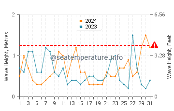 Waves height in Cabo de Gata in August