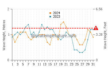 Altura das ondas Cabo de La Vela em agosto