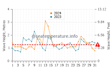 Altezza delle onde Cabo Frio ad agosto