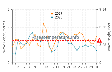 Waves height in Cabo Polonio in August