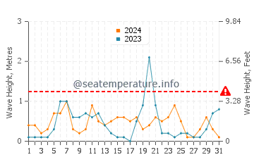Waves height in Caborca in August