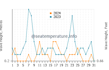 Waves height in Cacela Velha in August