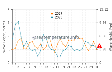 Waves height in Cadavedo in August