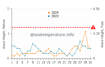 Waves height in Cagayan in August