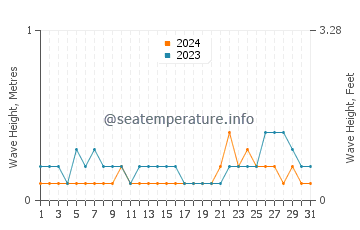 Waves height in Cagsiay in August