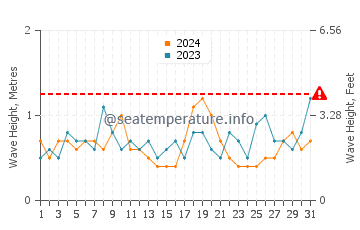 Waves height in Cahoon Hollow Beach in August