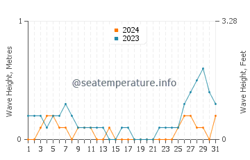 Waves height in Caibiran in August