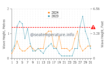 Waves height in Cala Benirras in August