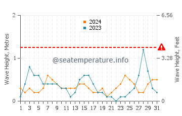 Waves height in Cala Blava in August