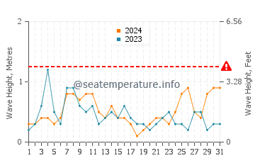 Waves height in Cala Capitan in August