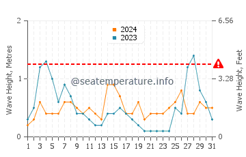 Waves height in Cala Comte in August