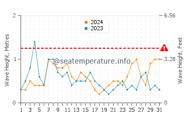 Waves height in Cala de la Higuera in August