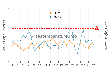 Waves height in Cala Del Aceite in August