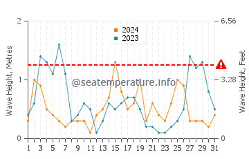 Altura de las olas en Cala Estreta en agosto