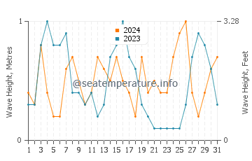 Waves height in Cala Mandia in August