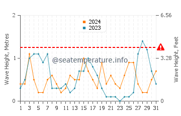 Waves height in Cala Mitjana in August