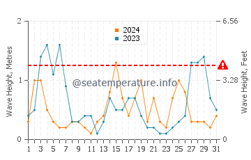 Waves height in Cala Montgo in August