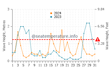 Waves height in Cala Morell in August