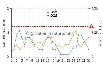 Waves height in Cala Nova in August
