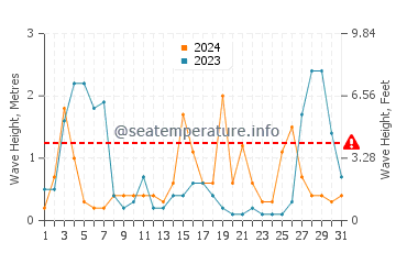 Waves height in Cala Pilar in August