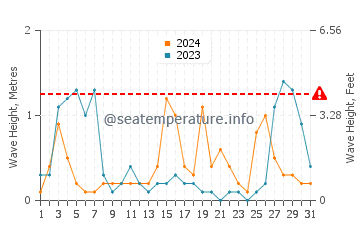 Waves height in Cala San Vicente in August