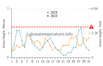 Waves height in Cala Saona in August