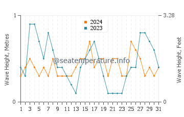 Waves height in Calafat in August