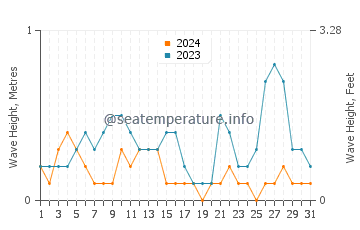 Waves height in Calapan in August