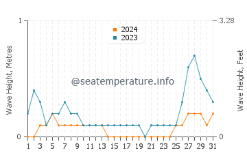 Waves height in Calape in August