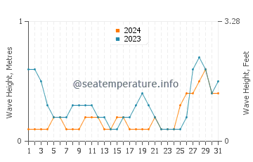 Waves height in Calatugas in August